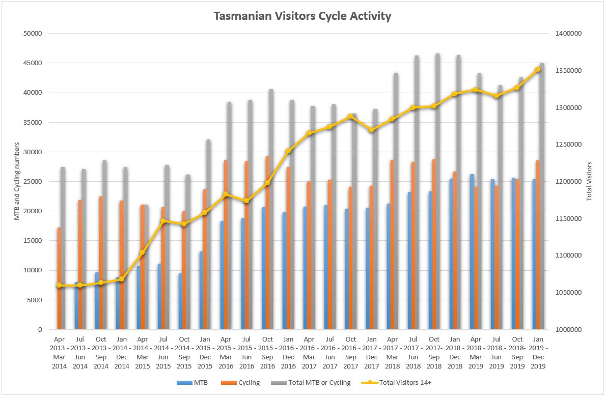 Number of Tasmanian Tourists Mountain Biking or Cycling Tasmania 2013 2019