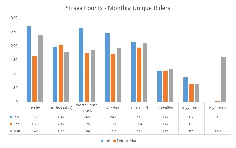 Figure 2 Strava Counts Monthly Unique Riders