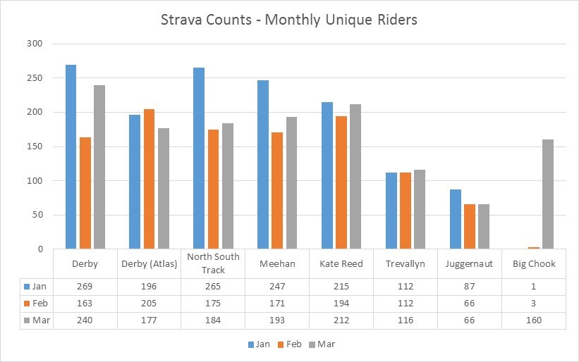 Figure 2 Strava Counts Monthly Unique Riders