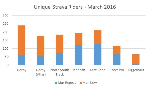 Figure 3 March 2016 Riders