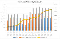 Tasmanian Visitor Cycling Activity to September 2017