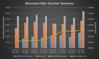 Tasmanian Mountain Biking Visitors Statistics 2015