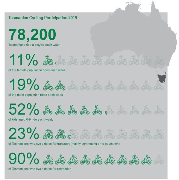 National Cycling Participation Survey 2019 - Tasmanian Results