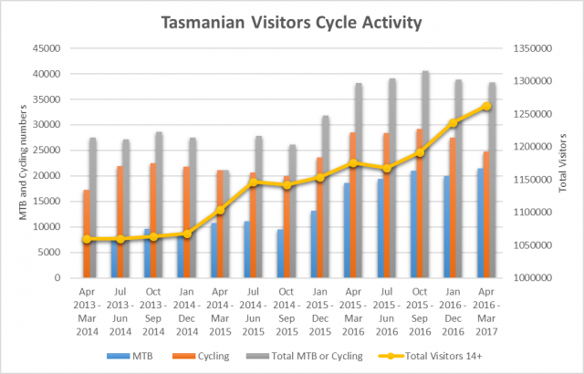 Visitor Mountain Biking activity continues to rise in Tasmania - March 2017